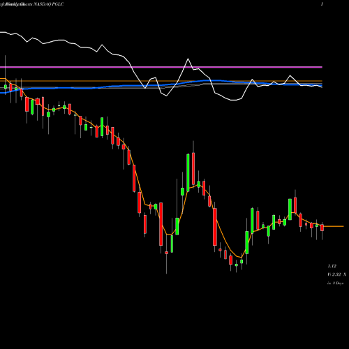 Weekly charts share PGLC Pershing Gold Corporation NASDAQ Stock exchange 