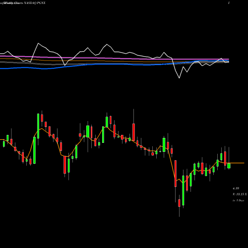 Weekly charts share PGNX Progenics Pharmaceuticals Inc. NASDAQ Stock exchange 