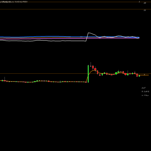 Weekly charts share PHIO Phio Pharmaceuticals Corp. NASDAQ Stock exchange 