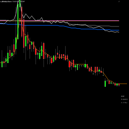 Weekly charts share PHIOW Phio Pharmaceuticals Corp. NASDAQ Stock exchange 