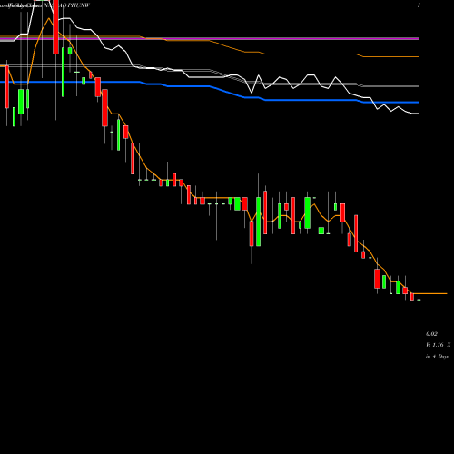 Weekly charts share PHUNW Phunware, Inc. NASDAQ Stock exchange 