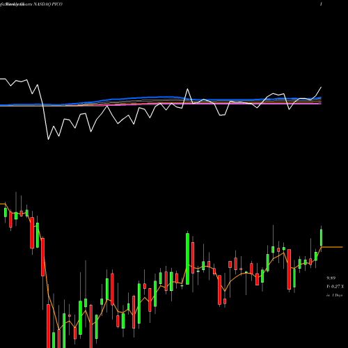 Weekly charts share PICO PICO Holdings Inc. NASDAQ Stock exchange 