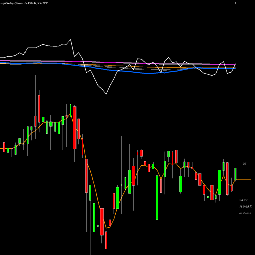 Weekly charts share PIHPP 1347 Property Insurance Holdings, Inc. NASDAQ Stock exchange 