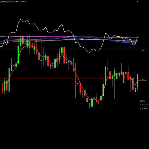 Weekly charts share PINC Premier, Inc. NASDAQ Stock exchange 