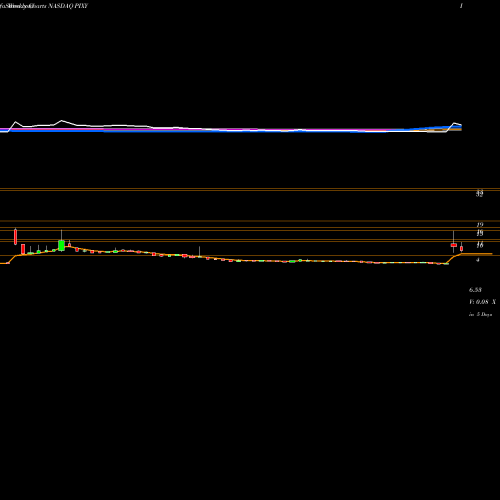 Weekly charts share PIXY ShiftPixy, Inc. NASDAQ Stock exchange 