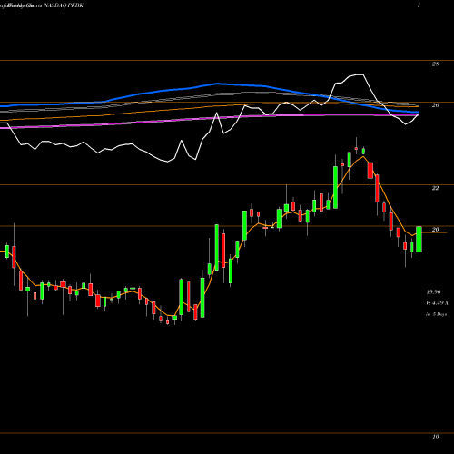 Weekly charts share PKBK Parke Bancorp, Inc. NASDAQ Stock exchange 