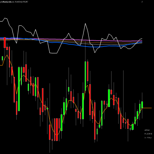 Weekly charts share PLBC Plumas Bancorp NASDAQ Stock exchange 