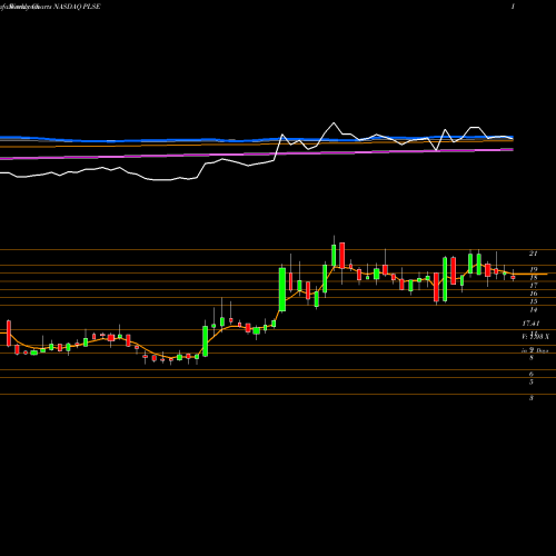 Weekly charts share PLSE Pulse Biosciences, Inc NASDAQ Stock exchange 