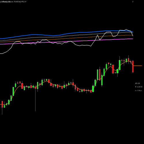 Weekly charts share PLUS EPlus Inc. NASDAQ Stock exchange 