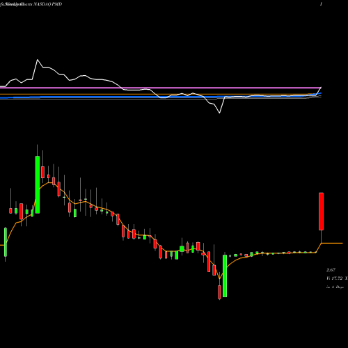 Weekly charts share PMD Psychemedics Corporation NASDAQ Stock exchange 
