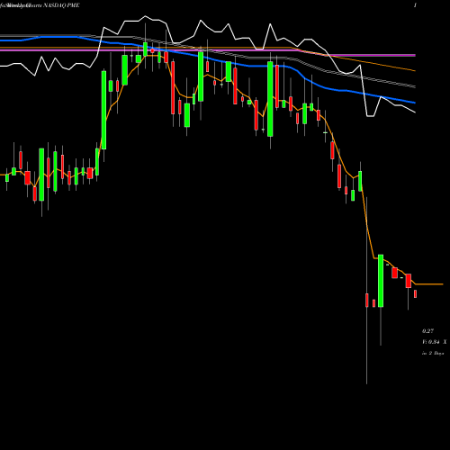 Weekly charts share PME Pingtan Marine Enterprise Ltd. NASDAQ Stock exchange 