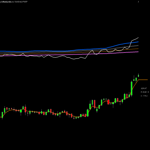 Weekly charts share PNFP Pinnacle Financial Partners, Inc. NASDAQ Stock exchange 