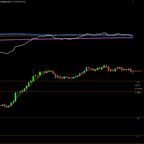 Weekly charts share PNK Pinnacle Entmt Cmn NASDAQ Stock exchange 