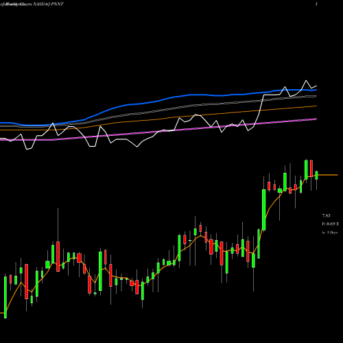 Weekly charts share PNNT PennantPark Investment Corporation NASDAQ Stock exchange 