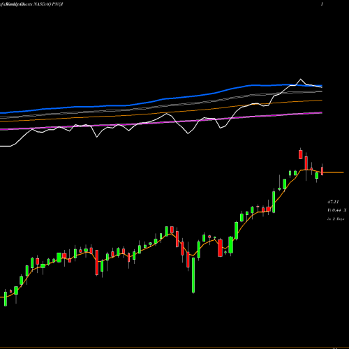 Weekly charts share PNQI Invesco Nasdaq Internet ETF NASDAQ Stock exchange 