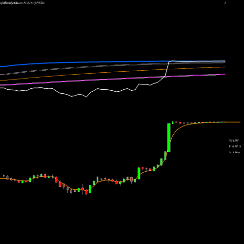 Weekly charts share PNRA Panera Bread Company NASDAQ Stock exchange 