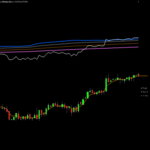 Weekly charts share PODD Insulet Corporation NASDAQ Stock exchange 