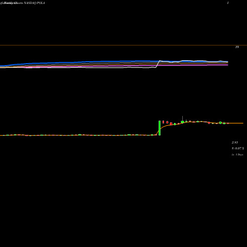 Weekly charts share POLA Polar Power, Inc. NASDAQ Stock exchange 