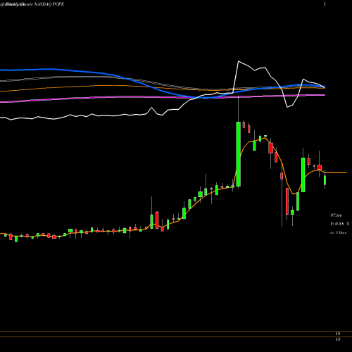 Weekly charts share POPE Pope Resources NASDAQ Stock exchange 
