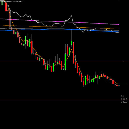 Weekly charts share POTX Global X Cannabis ETF NASDAQ Stock exchange 