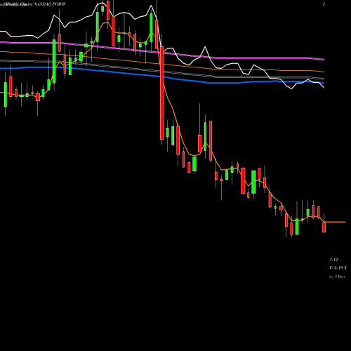 Weekly charts share POWW Ammo Inc NASDAQ Stock exchange 