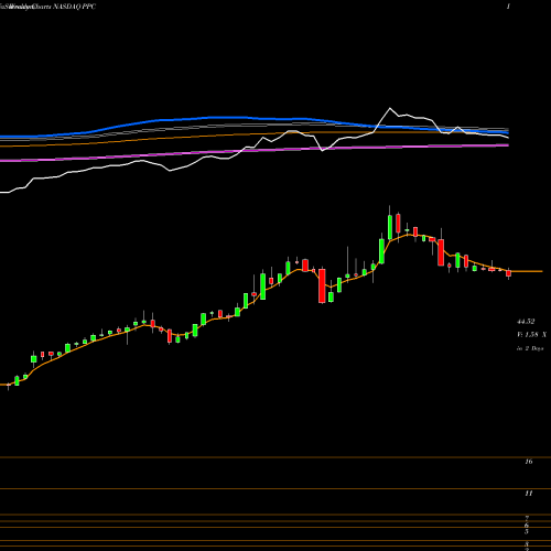 Weekly charts share PPC Pilgrim's Pride Corporation NASDAQ Stock exchange 