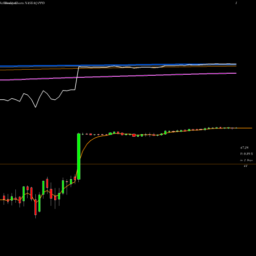 Weekly charts share PPD Ppd Inc NASDAQ Stock exchange 