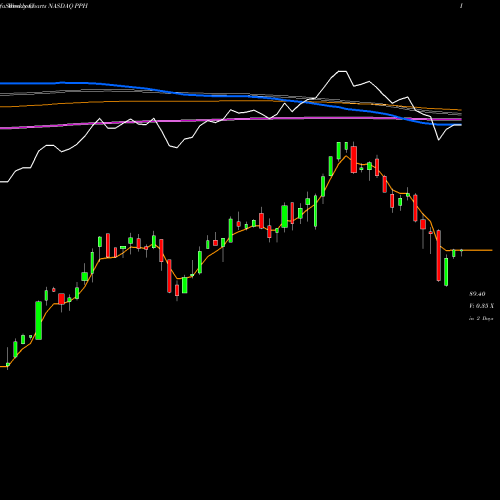 Weekly charts share PPH VanEck Vectors Pharmaceutical ETF NASDAQ Stock exchange 