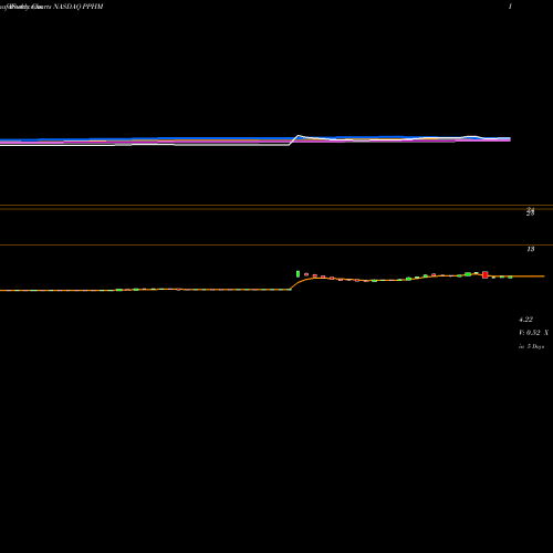 Weekly charts share PPHM Peregrine Pharmaceuticals Inc. NASDAQ Stock exchange 