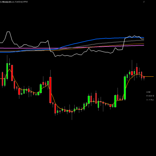 Weekly charts share PPSI Pioneer Power Solutions, Inc. NASDAQ Stock exchange 