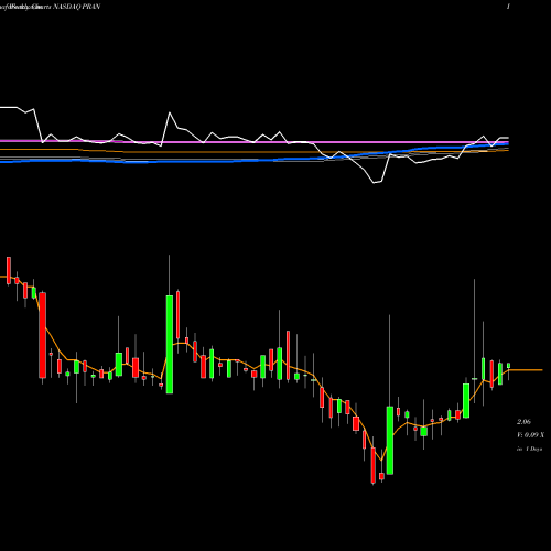 Weekly charts share PRAN Prana Biotechnology Ltd NASDAQ Stock exchange 