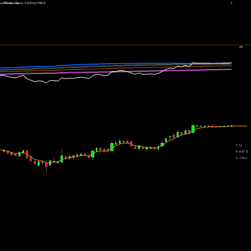 Weekly charts share PRGX PRGX Global, Inc. NASDAQ Stock exchange 