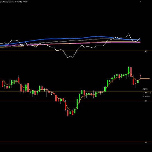 Weekly charts share PRIM Primoris Services Corporation NASDAQ Stock exchange 