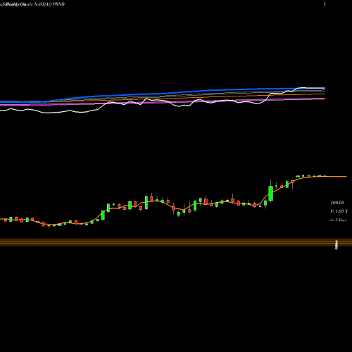 Weekly charts share PRNB Principia Biopharma Inc. NASDAQ Stock exchange 
