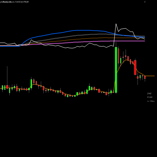 Weekly charts share PRQR ProQR Therapeutics N.V. NASDAQ Stock exchange 