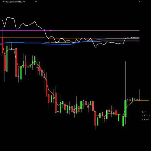 Weekly charts share PRSS CafePress Inc. NASDAQ Stock exchange 