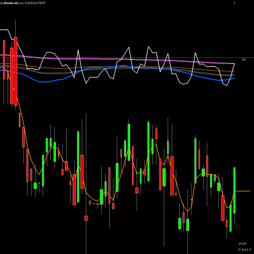 Weekly charts share PRTC Puretech Health Plc American Depositary Shares NASDAQ Stock exchange 