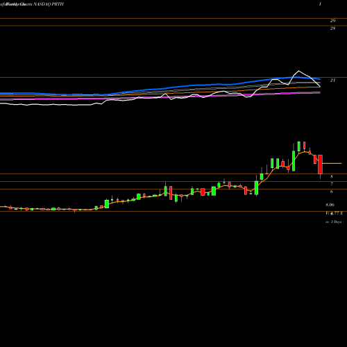 Weekly charts share PRTH Priority Technology Holdings, Inc. NASDAQ Stock exchange 