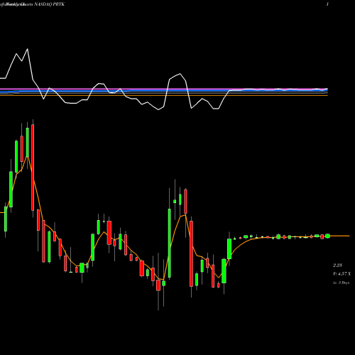 Weekly charts share PRTK Paratek Pharmaceuticals, Inc.  NASDAQ Stock exchange 