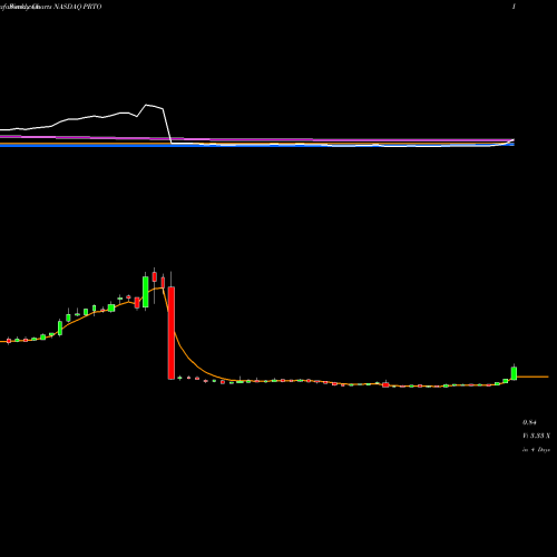 Weekly charts share PRTO Proteon Therapeutics, Inc. NASDAQ Stock exchange 