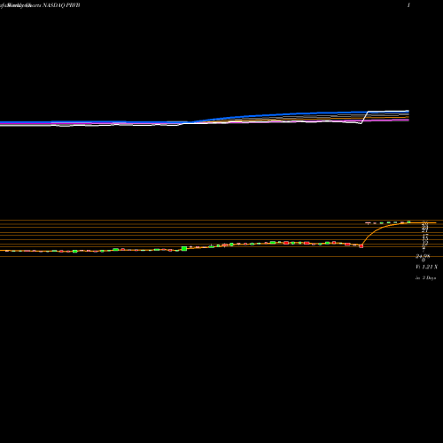Weekly charts share PRVB Provention Bio, Inc. NASDAQ Stock exchange 