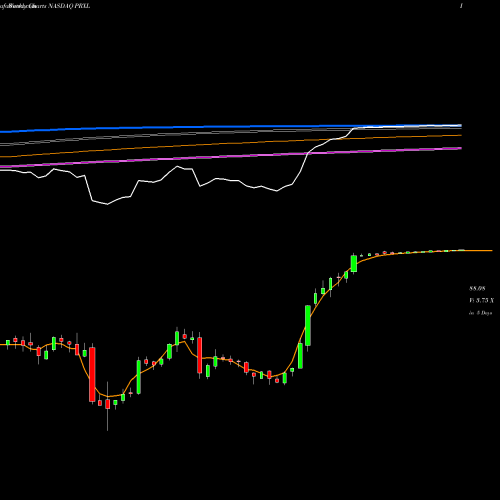 Weekly charts share PRXL PAREXEL International Corporation NASDAQ Stock exchange 
