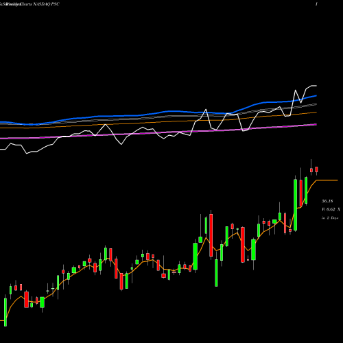 Weekly charts share PSC Principal U.S. Small-Cap Multi-Factor Index ETF NASDAQ Stock exchange 