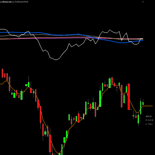Weekly charts share PSCD Invesco S&P SmallCap Consumer Discretionary ETF NASDAQ Stock exchange 