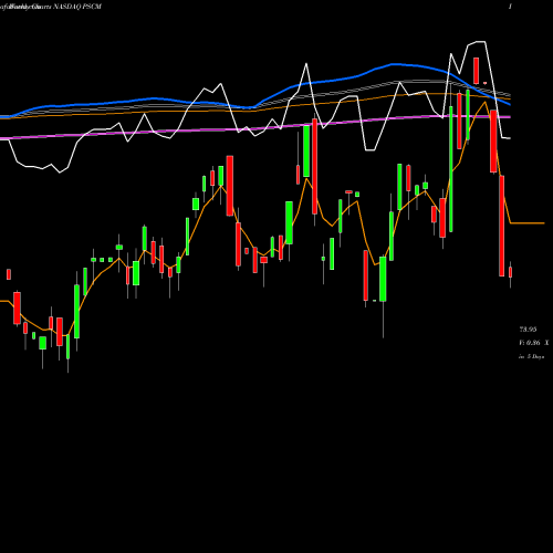 Weekly charts share PSCM Invesco S&P SmallCap Materials ETF NASDAQ Stock exchange 