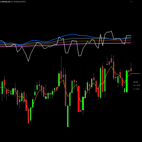 Weekly charts share PSCT Invesco S&P SmallCap Information Technology ETF NASDAQ Stock exchange 