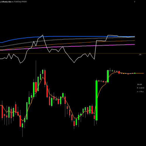 Weekly charts share PSDO Presidio, Inc. NASDAQ Stock exchange 