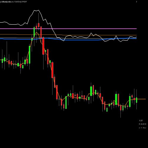 Weekly charts share PSDV PSivida Corp. NASDAQ Stock exchange 