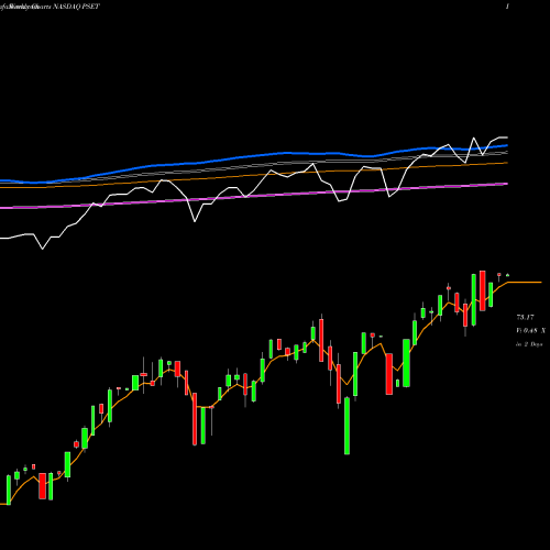 Weekly charts share PSET Principal Price Setters Index ETF NASDAQ Stock exchange 