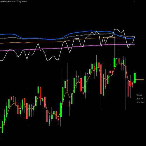 Weekly charts share PSMT PriceSmart, Inc. NASDAQ Stock exchange